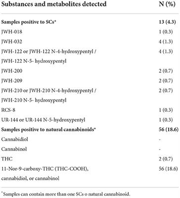 Synthetic cannabinoids use in a sample of opioid-use disorder patients